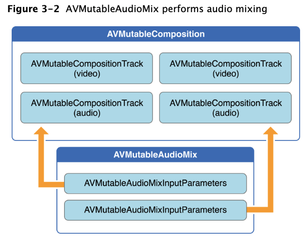 2.AVMutableAudioMix